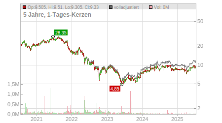 Charts