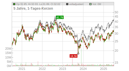 Charts