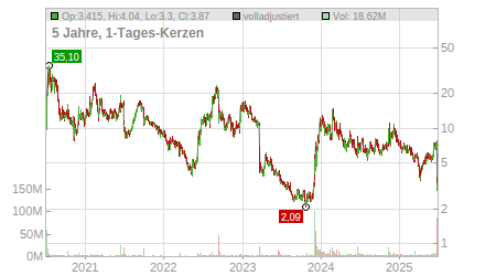 Charts