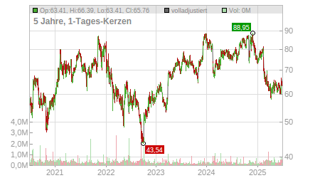 Charts