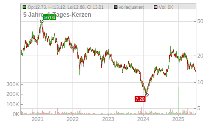 Charts