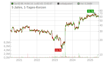 Charts