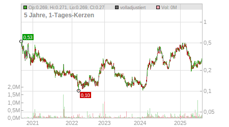 Charts