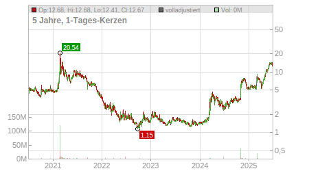 Charts