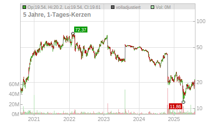 Charts