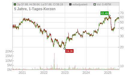 Charts