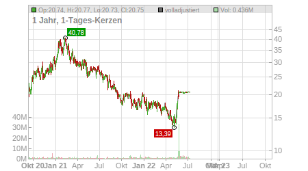 Charts