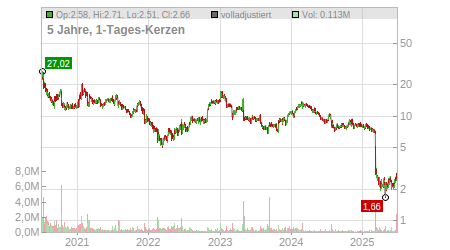 Charts