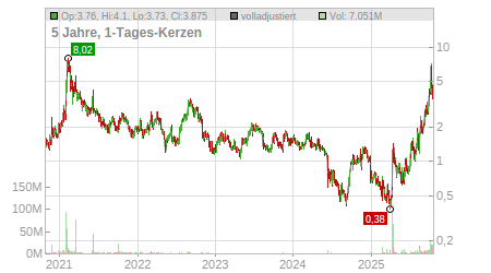Charts