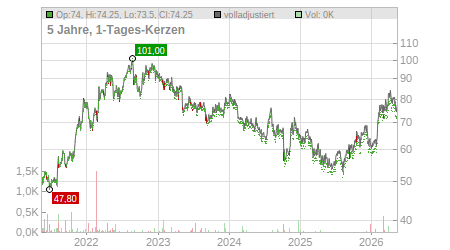 Charts