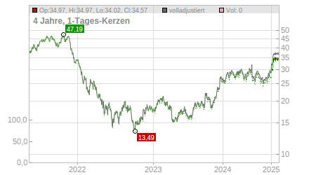 Charts