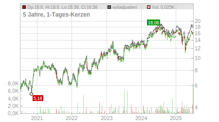 Charts