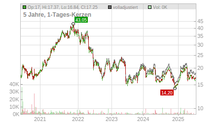 Charts