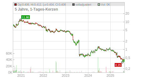 Charts