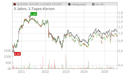 Charts