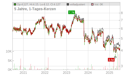 Charts