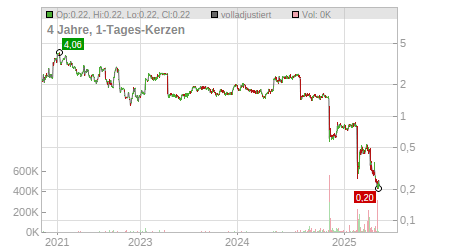 Charts