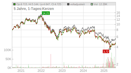 Charts