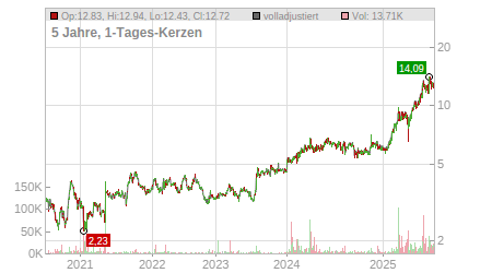Charts
