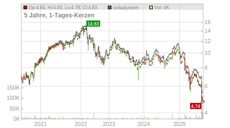Charts