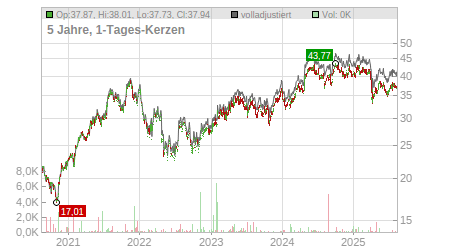 Charts