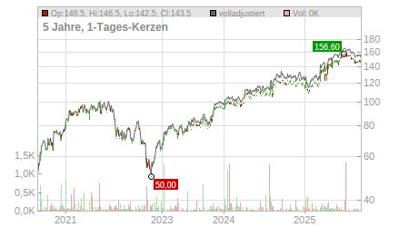 Charts