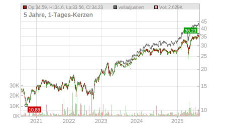 Charts