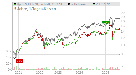Charts