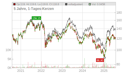 Charts