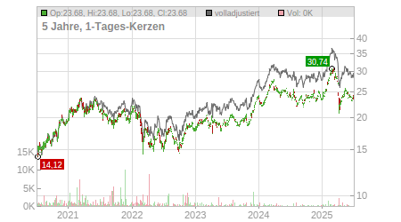 Charts