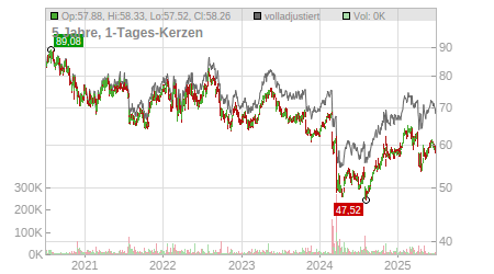 Charts