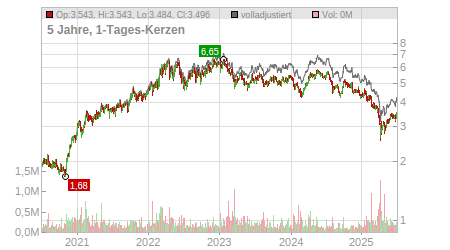 Charts