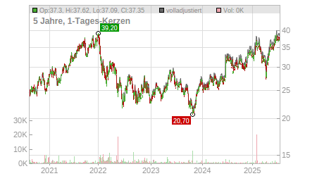 Charts