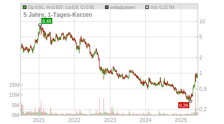 Charts