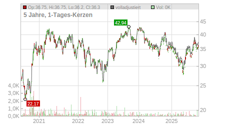 Charts
