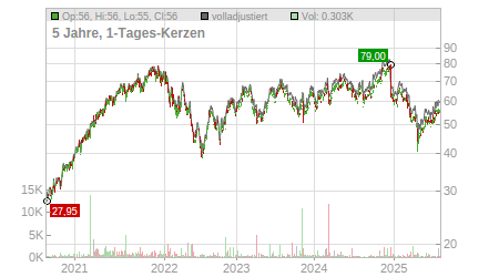 Charts
