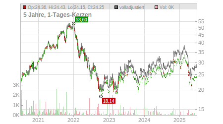 Charts