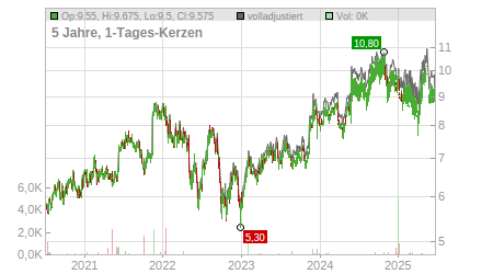Charts