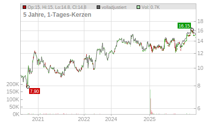 Charts