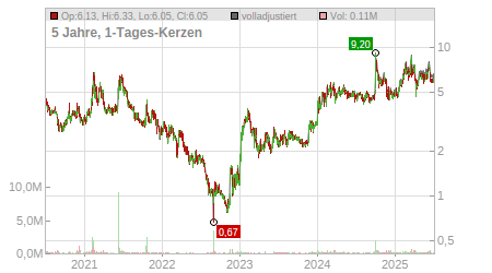 Charts