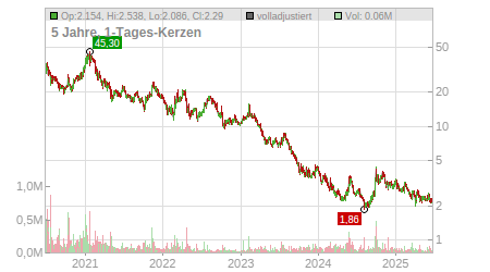 Charts