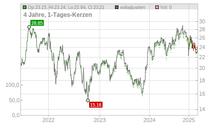 Charts