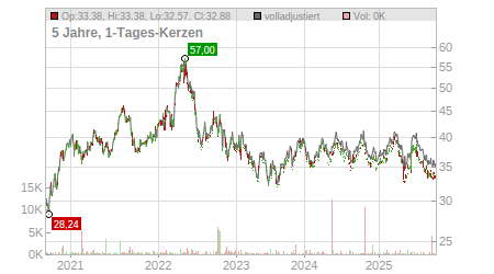 Charts
