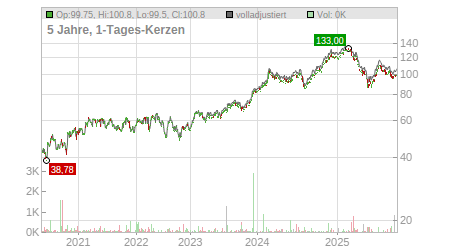 Charts