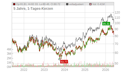 Charts