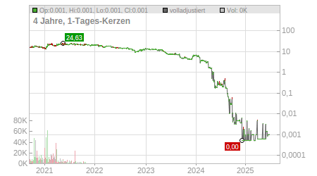 Charts