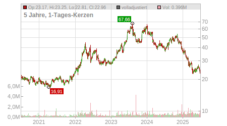 Charts