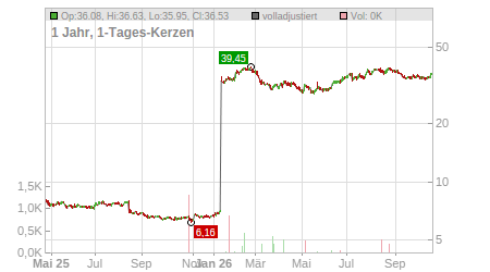 Charts