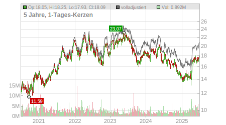 Charts