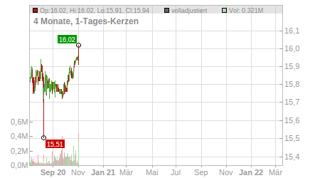 Charts